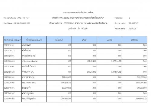 เผยแพร่งบทดลอง เดือน เมษายน 2567