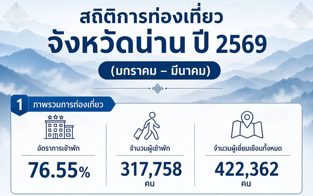 สรุปสถานการณ์ท่องเที่ยวจังหวัดน่าน ปี 2569 (มกราคม – มีนาคม)